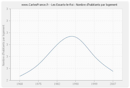 Les Essarts-le-Roi : Nombre d'habitants par logement